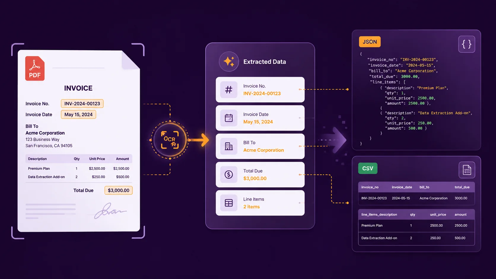 Vector illustration of a PDF turning into selected fields and JSON or CSV output in Heyyel Data Extractor’s purple-orange UI theme for SaaS.