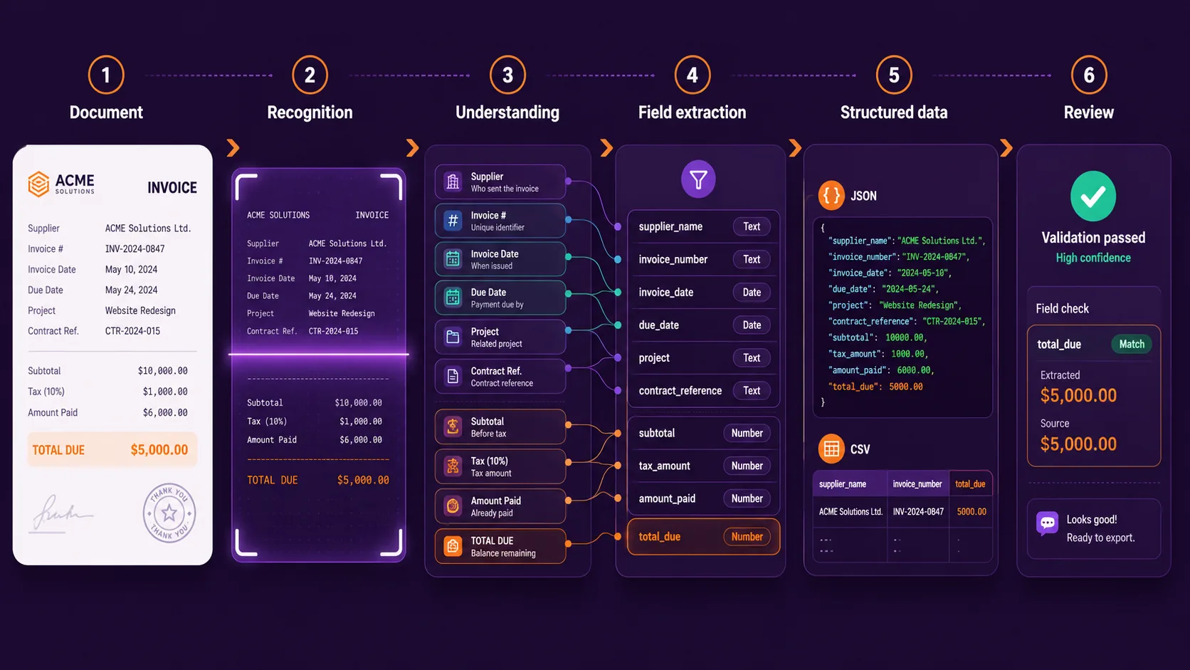 Vector workflow showing AI document data extraction from document upload and OCR to field extraction, review, and JSON or CSV.