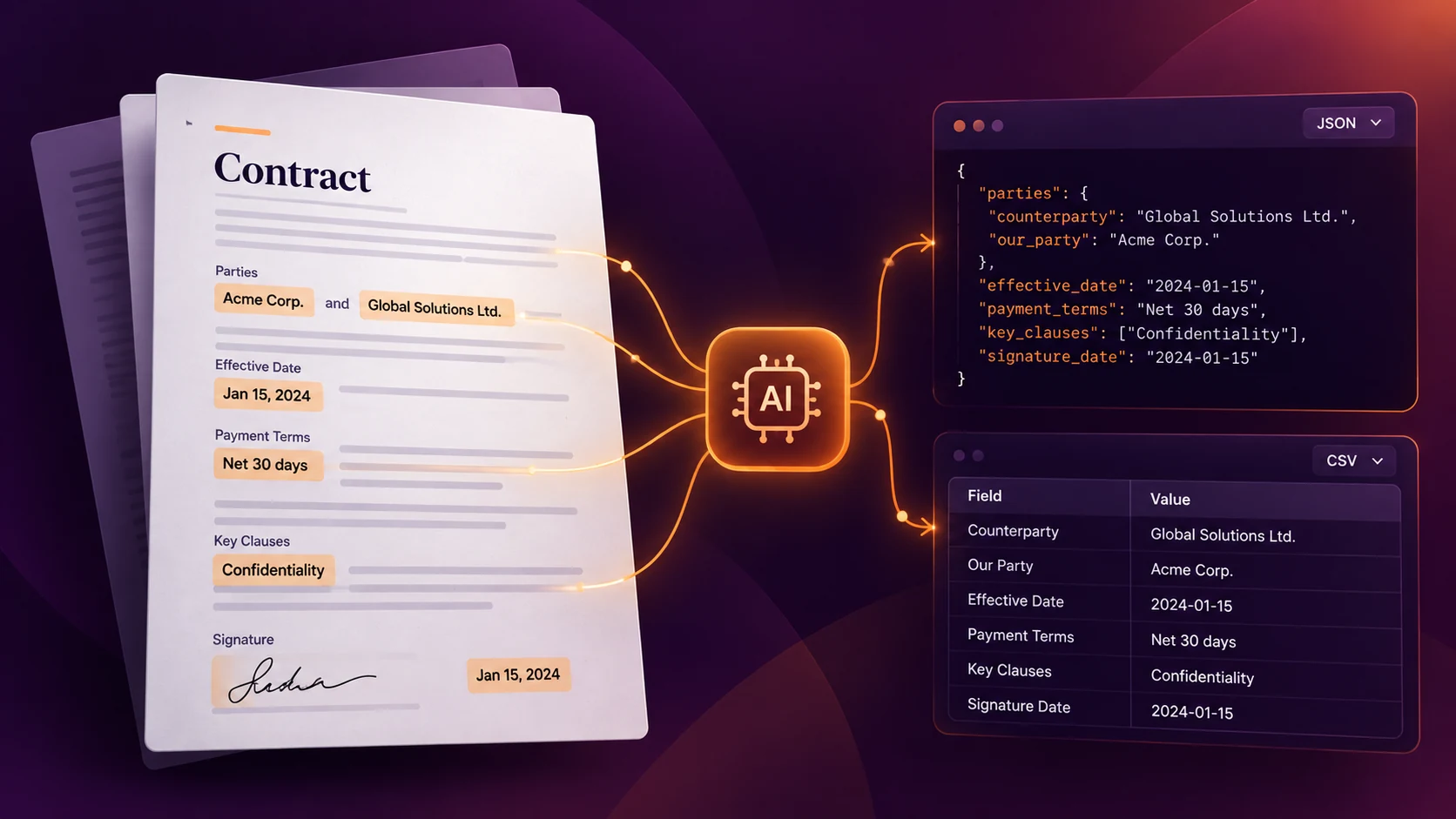 AI contract data extraction: key fields from a contract PDF converted into structured JSON and CSV data